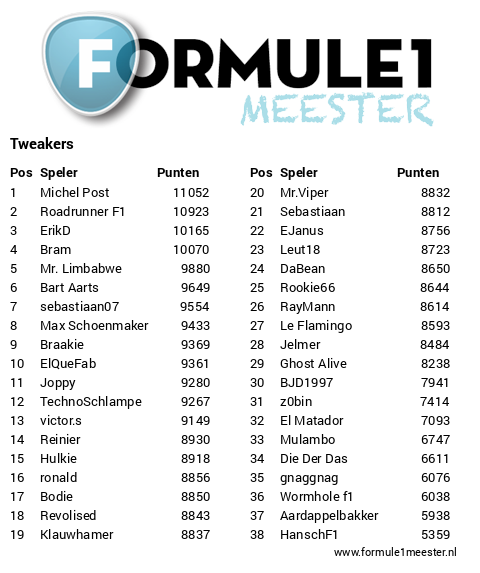 https://www.formule1meester.nl/subleagues/tweakers/standings.png https://www.formule1meester.nl/subleagues/tweakers/standings.png